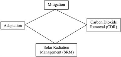 On the Political Economy of Solar Radiation Management